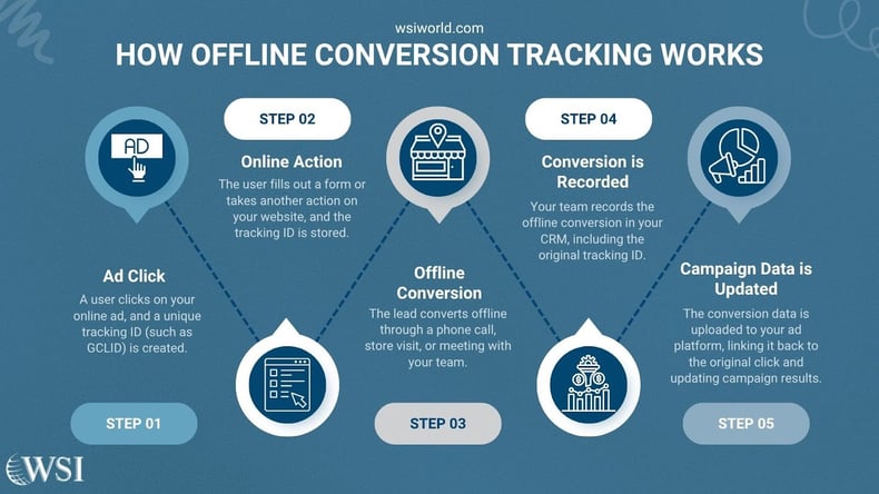 Step-by-step diagram showing how offline conversions are tracked from ad click to final CRM entry and campaign update.
